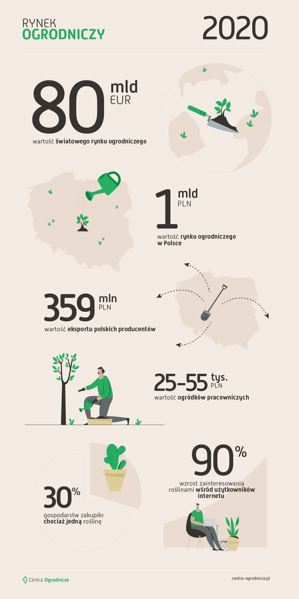 Ikonografika prezentująca dane rynku ogrodniczego w Polsce i na świecie